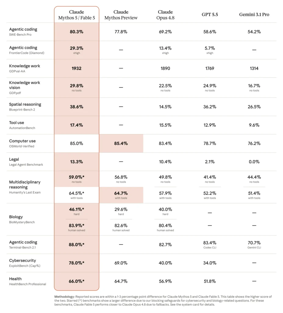 Tableau des benchmarks de Claude Fable 5 publié par Anthropic