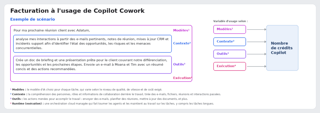 Schéma de la facturation à l'usage de Copilot Cowork : Modèles, Contexte, Outils et Exécution vers le nombre de crédits Copilot