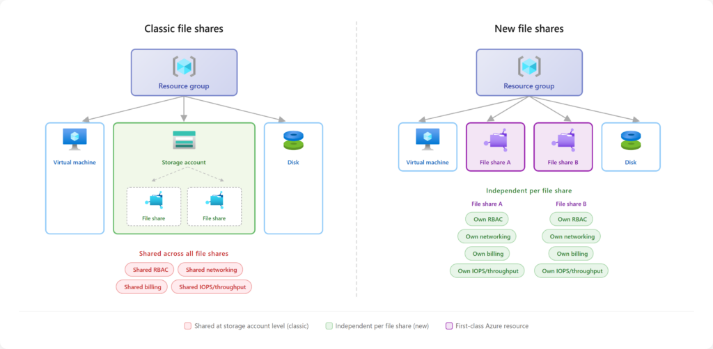 Comparaison du modèle classique (partage enfant d'un storage account) et du nouveau modèle Microsoft.FileShares (partage en ressource de premier niveau)