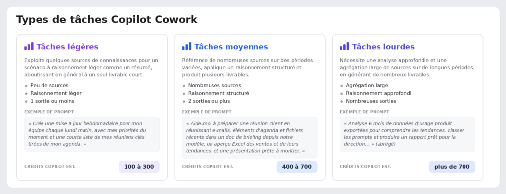 Le coût d'une tâche Cowork facturé en Copilot Credits selon son profil