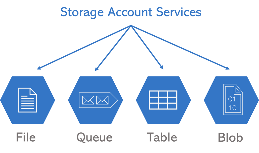Schéma du modèle historique Azure Files : le partage de fichiers est un objet enfant à l'intérieur d'un storage account