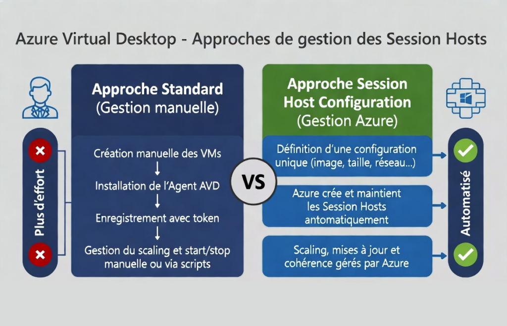 Portail Azure : les deux approches de gestion d'un pool d'hôtes Azure Virtual Desktop, standard et configuration d'hôte de session