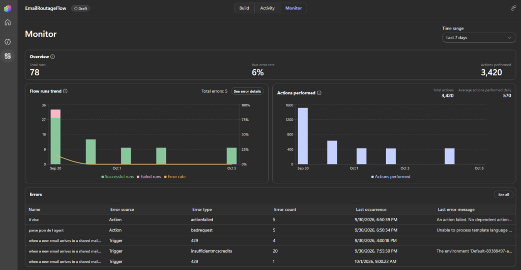 Statistiques d’exécution du workflow de routage des mails