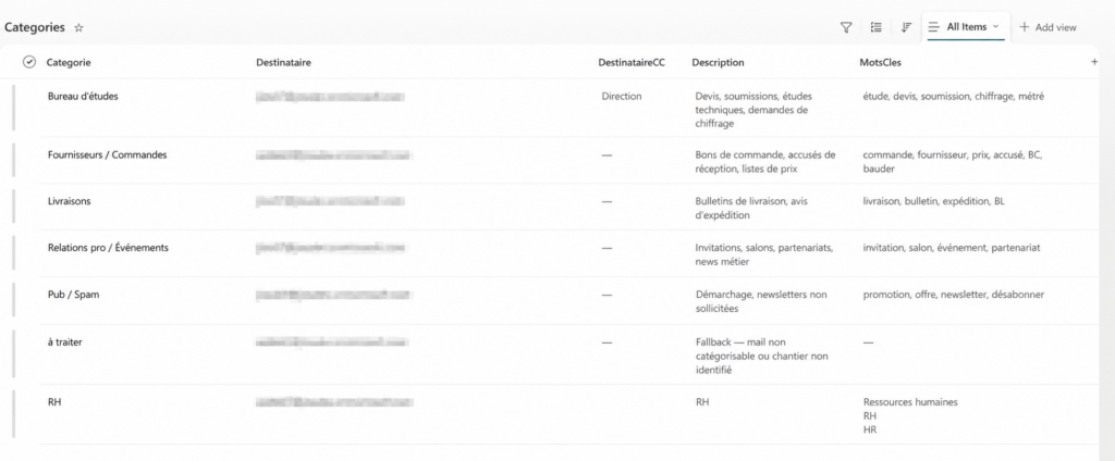 Référentiel des catégories de mails et de leurs destinataires dans SharePoint